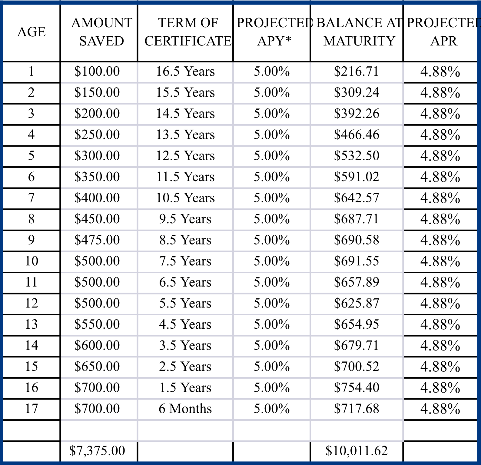 Deposit ‘Til Diploma Certificate Chart